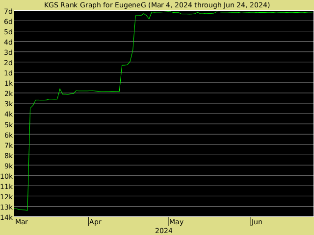 KGS rank graph for EugeneG