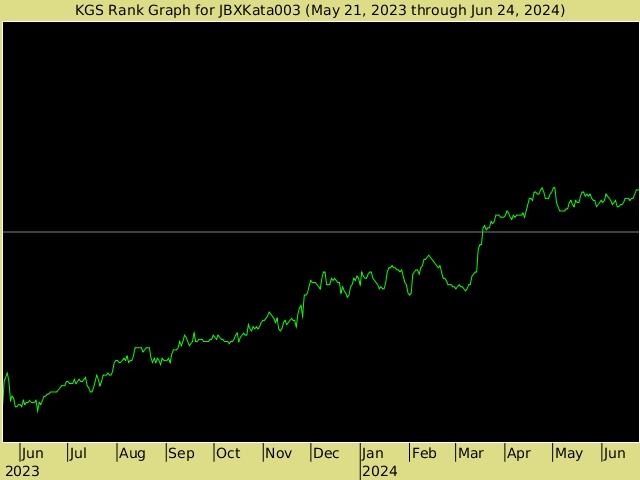 KGS rank graph for JBXKata003