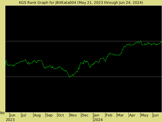 KGS rank graph for JBXKata004