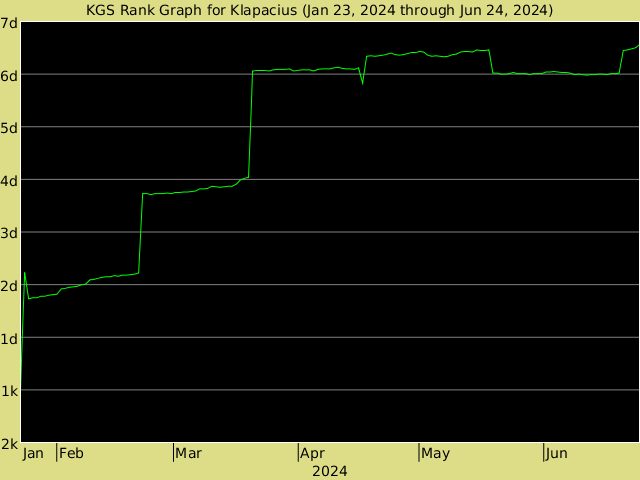 KGS rank graph for Klapacius