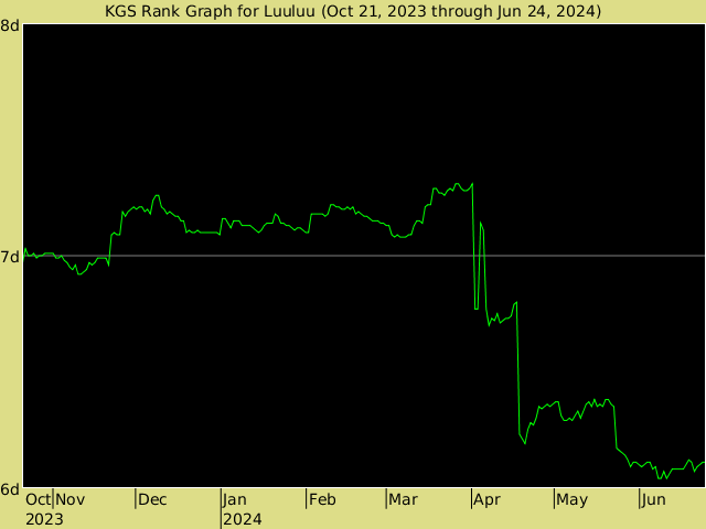 KGS rank graph for Luuluu