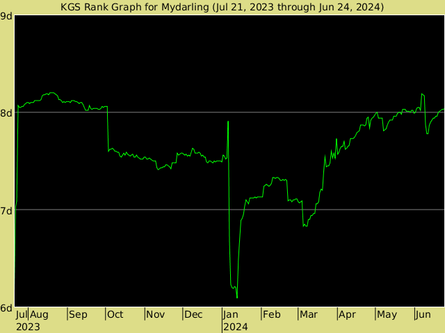 KGS rank graph for Mydarling