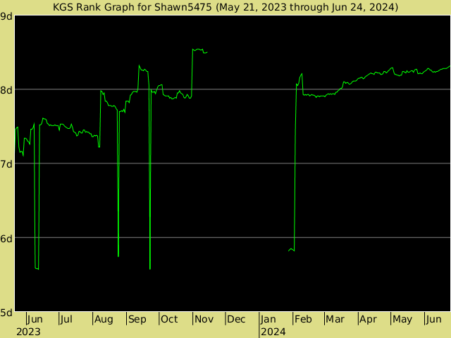 KGS rank graph for Shawn5475