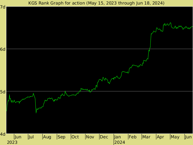 KGS rank graph for action