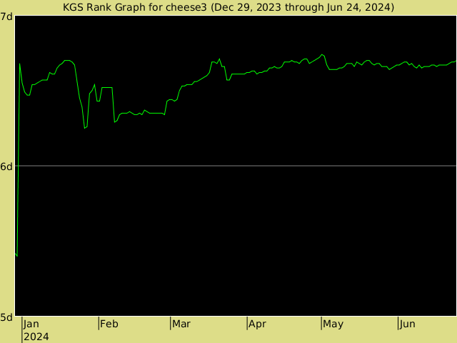 KGS rank graph for cheese3