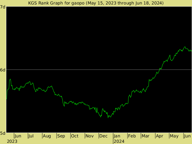 KGS rank graph for gaopo