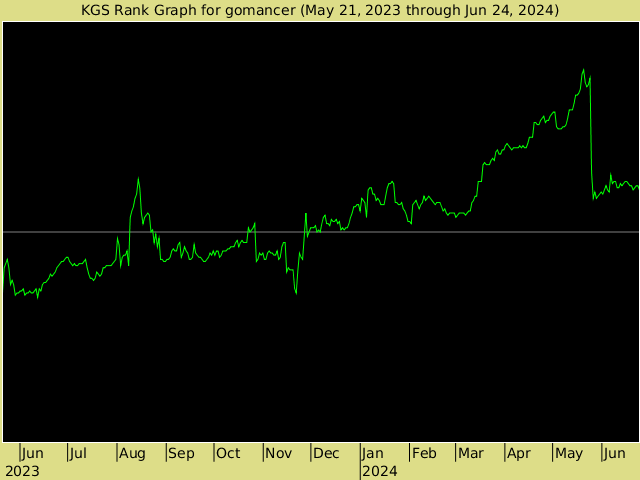 KGS rank graph for gomancer