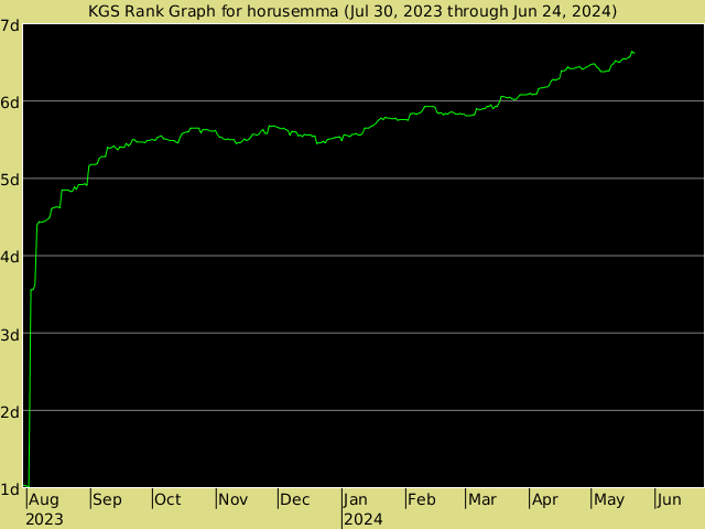 KGS rank graph for horusemma