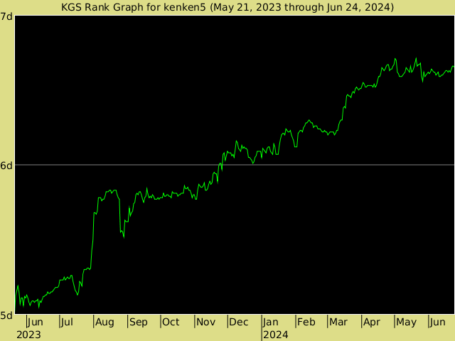 KGS rank graph for kenken5