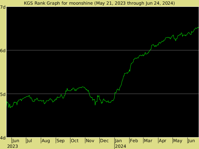 KGS rank graph for moonshine