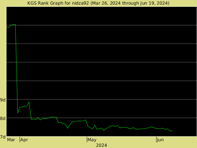 KGS rank graph for nidza92