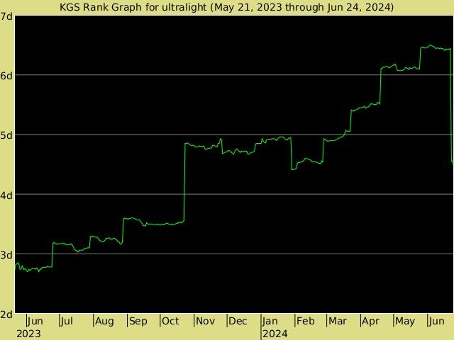KGS rank graph for ultralight