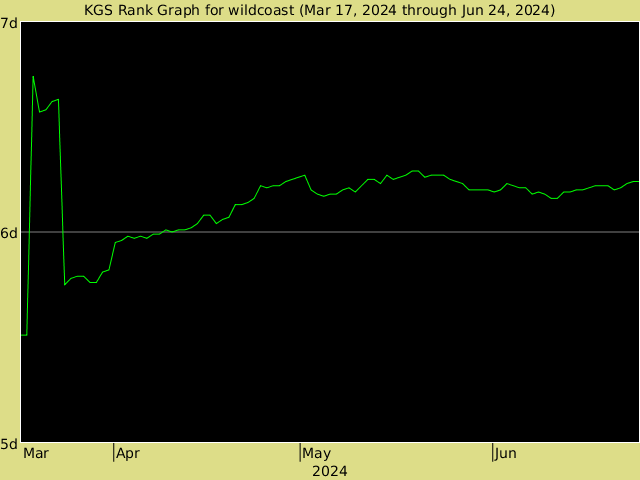 KGS rank graph for wildcoast